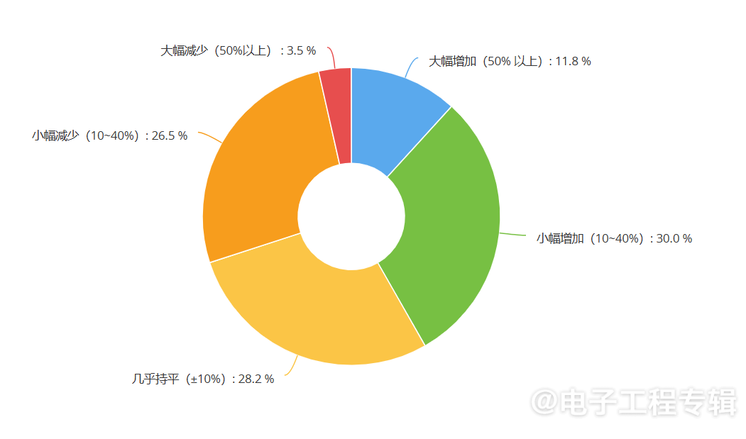 2024年中国IC设计企业策略与市场动向分析(图2) 2024年中国IC设计企业策略与市场动向分析(图2)