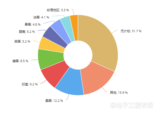 2024年中国IC设计企业策略与市场动向分析(图7) 2024年中国IC设计企业策略与市场动向分析(图7)