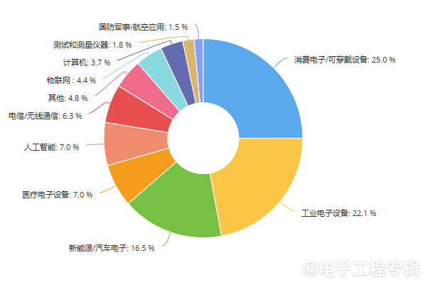 2024年中国IC设计企业策略与市场动向分析(图8) 2024年中国IC设计企业策略与市场动向分析(图8)