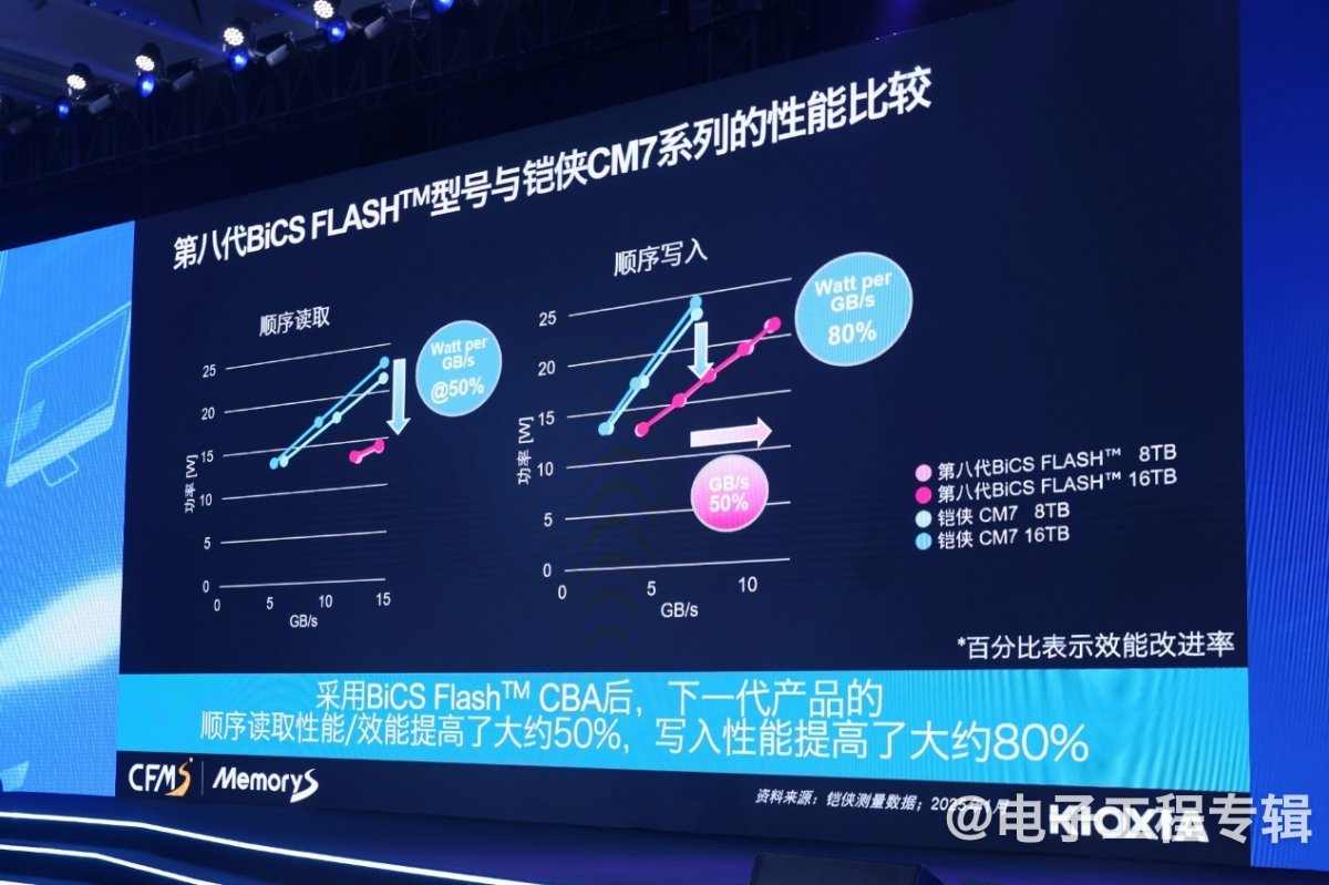 AI存储技术升级:高性能与高密度新突破(图4) AI存储技术升级:高性能与高密度新突破(图4)