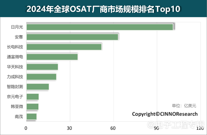 2024年全球OSAT封测营收格局变化:大陆厂商首占四席(图1) 2024年全球OSAT封测营收格局变化:大陆厂商首占四席(图1)