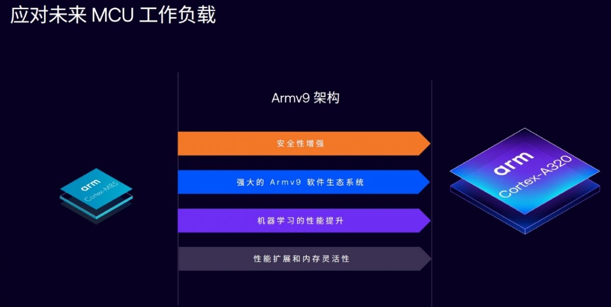 Arm边缘AI平台升级Armv9架构,性能与能效双提升(图3) Arm边缘AI平台升级Armv9架构,性能与能效双提升(图3)