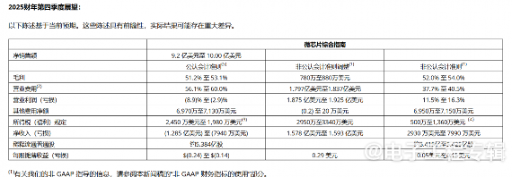 汽车芯片需求疲软 微芯科技等MCU大厂启动裁员潮(图3) 汽车芯片需求疲软 微芯科技等MCU大厂启动裁员潮(图3)