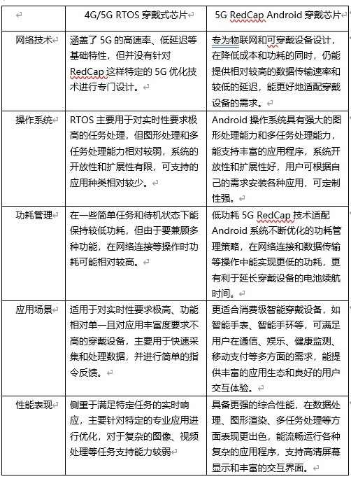 5G RedCap+Android,翱捷科技为智能手表“解锁”新可能(图2) 5G RedCap+Android,翱捷科技为智能手表“解锁”新可能(图2)