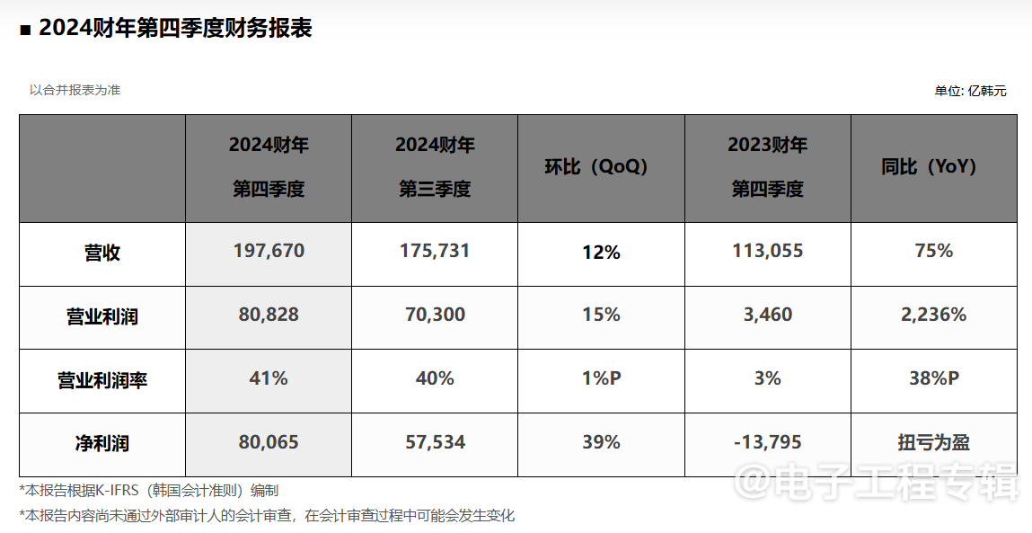 SK海力士战略转型聚焦AI存储 市场表现亮眼(图3) SK海力士战略转型聚焦AI存储 市场表现亮眼(图3)