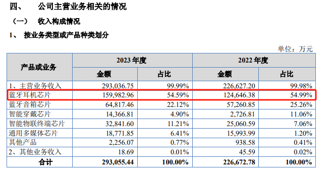 北交所首家IC设计企业公开招股书 国产替代进程加速(图2) 北交所首家IC设计企业公开招股书 国产替代进程加速(图2)