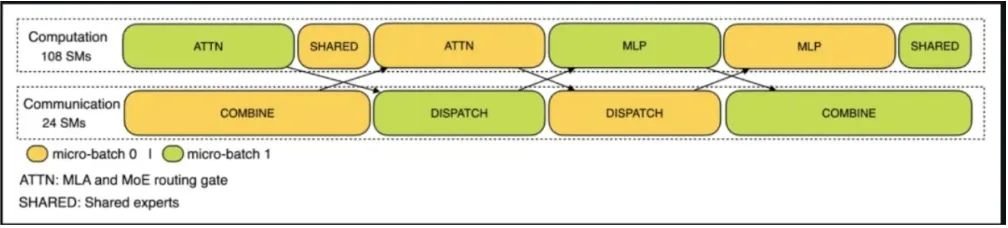 DeepSeek推理优化技术揭秘,成本利润率超500%(图2) DeepSeek推理优化技术揭秘,成本利润率超500%(图2)