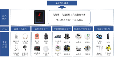 北交所首家IC设计企业公开招股书 国产替代进程加速(图5) 北交所首家IC设计企业公开招股书 国产替代进程加速(图5)