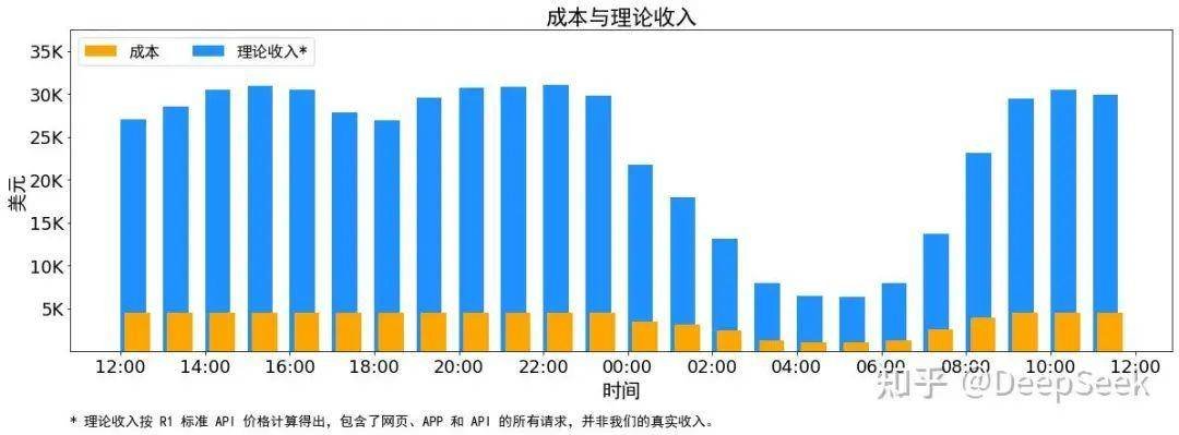 DeepSeek推理优化技术揭秘,成本利润率超500%(图5) DeepSeek推理优化技术揭秘,成本利润率超500%(图5)