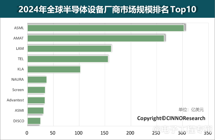2024全球半导体设备商营收增长10% 首次见证中国厂商闯入前十(图1)