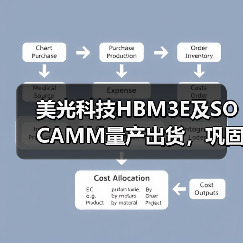 美光科技HBM3E及SOCAMM量产出货,巩固英伟达合作关系(图2) 美光科技HBM3E及SOCAMM量产出货,巩固英伟达合作关系(图2)