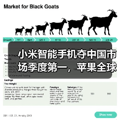 小米智能手机夺中国市场季度第一，苹果全球季增10%难阻滑铁卢（图3）