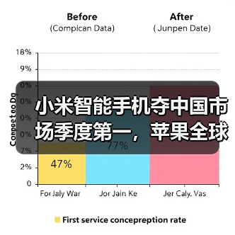 小米智能手机夺中国市场季度第一，苹果全球季增10%难阻滑铁卢（图3）