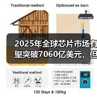 2025年全球芯片市场有望突破7060亿美元，但增长挑战亦大（图1）