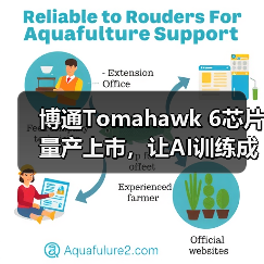 博通Tomahawk 6芯片量产上市，让AI训练成本降低30%-40%（图2）