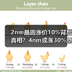 2nm晶圆涨价10%背后真相?4nm或涨30%原因曝光(图3) 2nm晶圆涨价10%背后真相?4nm或涨30%原因曝光(图3)