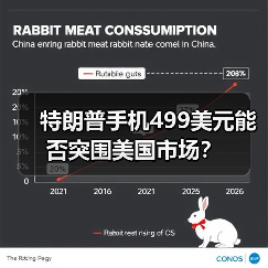 特朗普手机499美元能否突围美国市场？（图4）