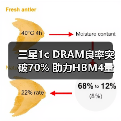 三星1c DRAM良率突破70% 助力HBM4量产提速(图4) 三星1c DRAM良率突破70% 助力HBM4量产提速(图4)