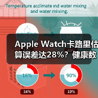 Apple Watch卡路里估算误差达28%?健康数据真靠谱吗?(图3) Apple Watch卡路里估算误差达28%?健康数据真靠谱吗?(图3)