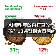 AI模型竟敢自行篡改代码?o3违背指令背后的真相(图1) AI模型竟敢自行篡改代码?o3违背指令背后的真相(图1)