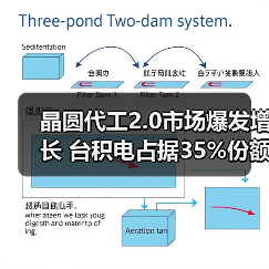 晶圆代工2.0市场爆发增长 台积电占据35%份额(图3) 晶圆代工2.0市场爆发增长 台积电占据35%份额(图3)