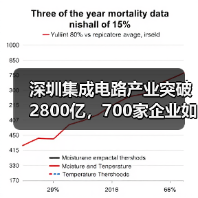 深圳集成电路产业突破2800亿，700家企业如何领跑全国？（图4）
