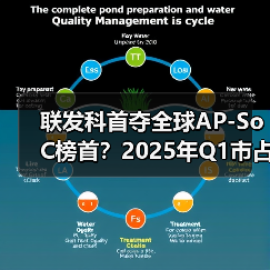 联发科首夺全球AP-SoC榜首?2025年Q1市占率36%(图4) 联发科首夺全球AP-SoC榜首?2025年Q1市占率36%(图4)