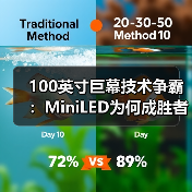 100英寸巨幕技术争霸:MiniLED为何成胜者?(图4) 100英寸巨幕技术争霸:MiniLED为何成胜者?(图4)