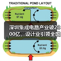 深圳集成电路产业破2800亿,设计业引领全国(图3) 深圳集成电路产业破2800亿,设计业引领全国(图3)
