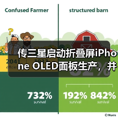传三星启动折叠屏iPhone OLED面板生产,并获得独家供应权(图1) 传三星启动折叠屏iPhone OLED面板生产,并获得独家供应权(图1)