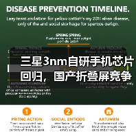 三星3nm自研手机芯片回归,国产折叠屏竞争来了(图2) 三星3nm自研手机芯片回归,国产折叠屏竞争来了(图2)