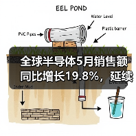 全球半导体5月销售额同比增长19.8%,延续复苏态势(图1) 全球半导体5月销售额同比增长19.8%,延续复苏态势(图1)