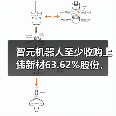 智元机器人至少收购上纬新材63.62%股份,否认借壳上市(图1) 智元机器人至少收购上纬新材63.62%股份,否认借壳上市(图1)